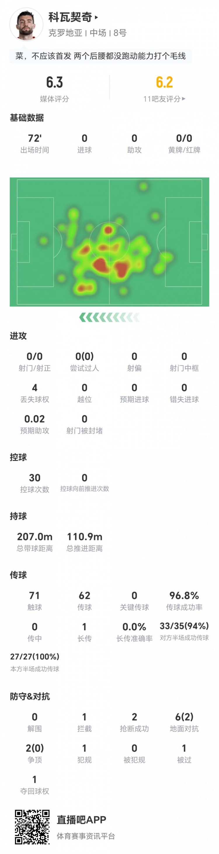 科瓦契奇进攻零威胁：0射门0关键传球 对抗成功率25%