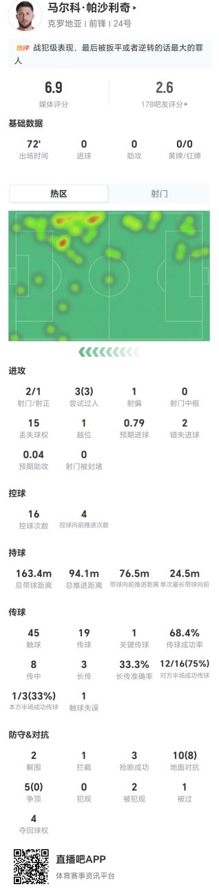帕沙利奇低效两失良机，克罗地亚中场数据惨淡